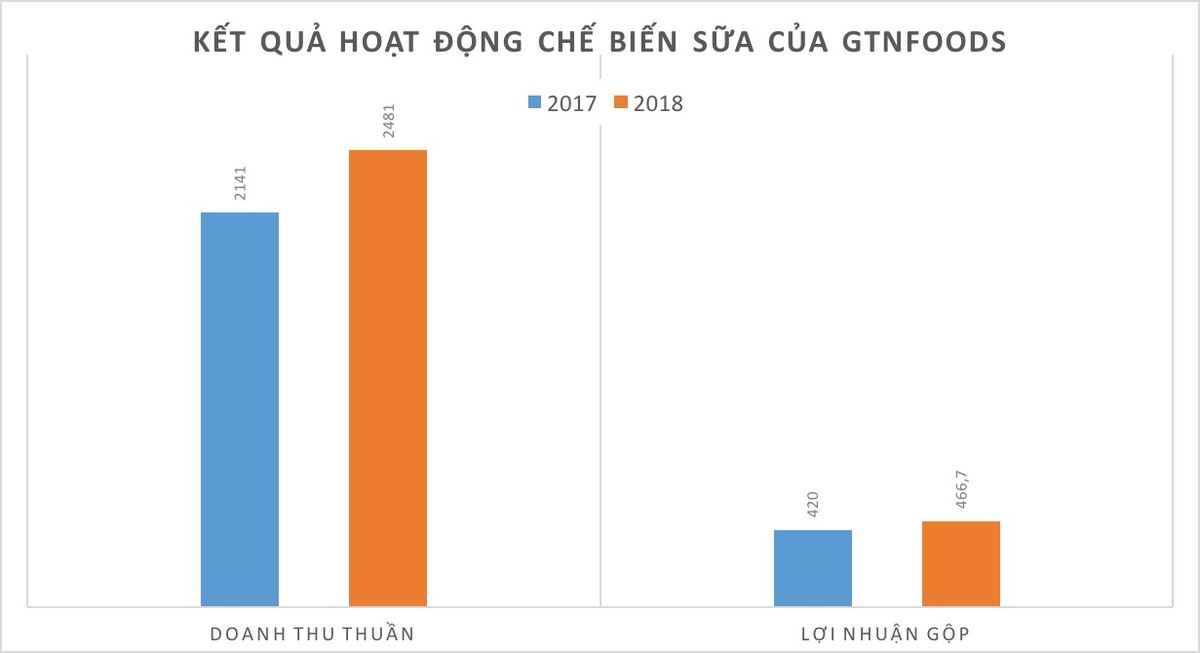 Mộc Châu Milk: Tận dụng ưu thế từ chuỗi sản xuất khép kín để tăng trưởng ảnh 2