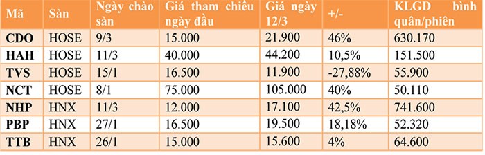 Hiệu ứng cổ phiếu mới chào sàn ảnh 1