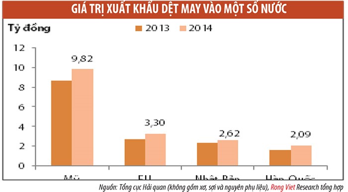 Dệt may 2015 dự báo tiếp tục tăng trưởng tốt ảnh 2