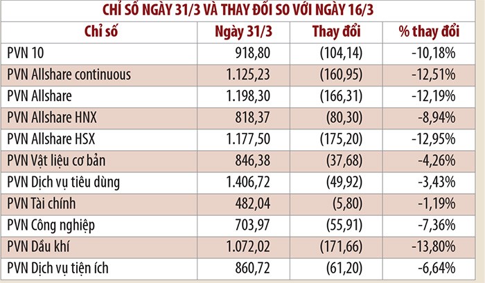 PVN-Index giảm mạnh do PGS và PFL lao dốc ảnh 1