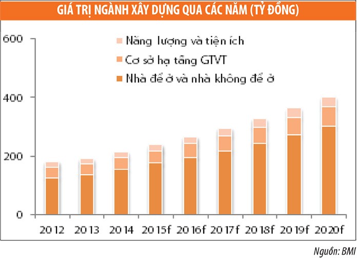 Doanh nghiệp ngành xây dựng sẽ có triển vọng tốt ảnh 1