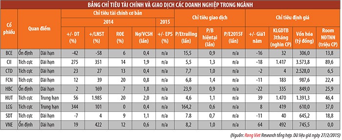 Doanh nghiệp ngành xây dựng sẽ có triển vọng tốt ảnh 3
