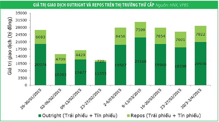Lợi suất trái phiếu tiếp tục tăng nhẹ ảnh 1