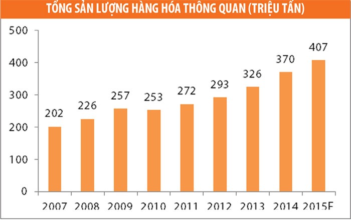 Doanh nghiệp ngành kho vận: Cơ hội tăng trưởng dài hạn ảnh 2