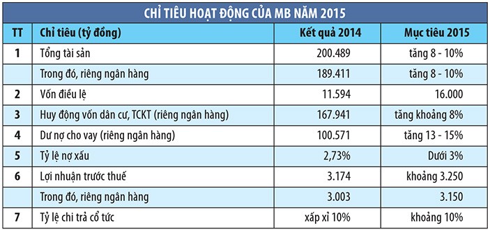 Mục tiêu mới của MB ảnh 1