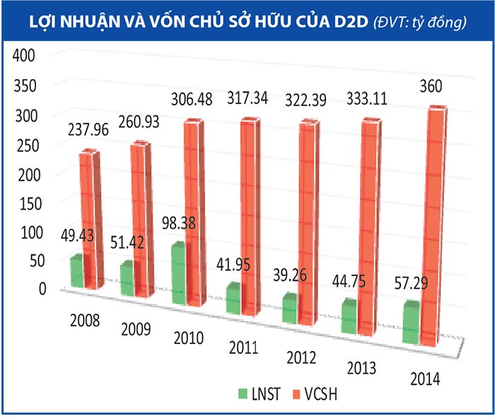 D2D tìm động lực mới để tăng tốc ảnh 1
