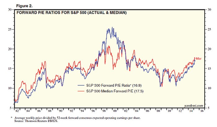 Cổ phiếu Mỹ đang quá đắt đỏ ảnh 1