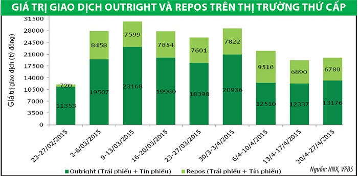 Lợi suất trái phiếu giảm ảnh 1