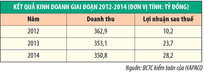 Tập đoàn Hapaco, sức bật mới ảnh 2