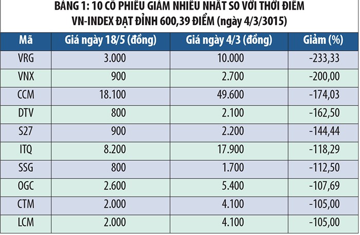 Cơ hội với những cổ phiếu giảm giá mạnh ảnh 1
