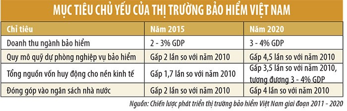 Các chỉ tiêu trọng yếu của thị trường bảo hiểm 2015 ảnh 1