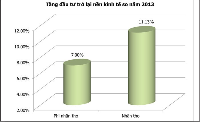 “Vốn từ bảo hiểm  vẫn chưa chảy đúng dòng” ảnh 4
