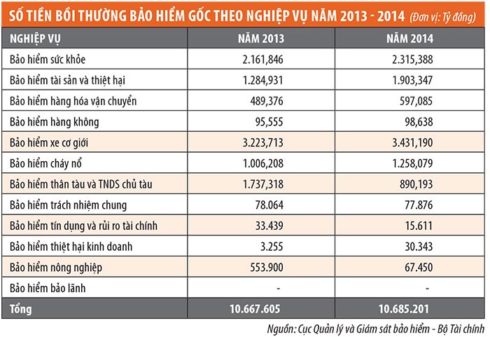 Giảm bồi thường và cái khó của doanh nghiệp bảo hiểm ảnh 2