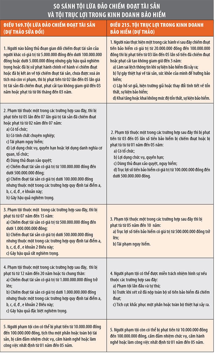 Trục lợi bảo hiểm, mức độ chế tài hình sự phải nghiêm khắc ảnh 1