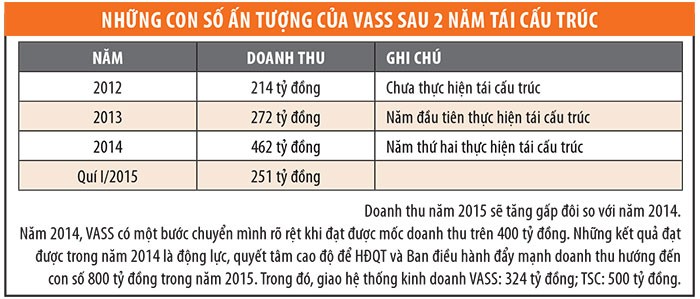 Nỗ lực tái cơ cấu của thương hiệu VASS ảnh 2