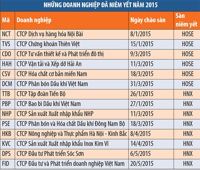 Lên sàn cũng nhiều, rời sàn cũng… báo động ảnh 1