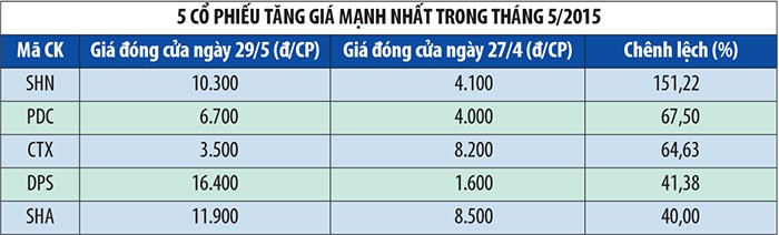 Khối lượng giao dịch trên HNX trong tháng 5 tăng gần 14% ảnh 1