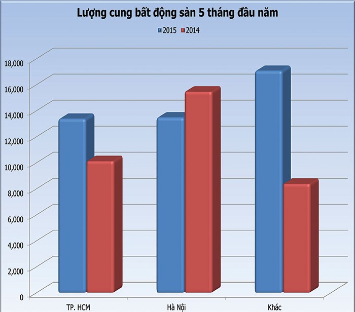 Nhìn lại giao dịch địa ốc 5 tháng đầu năm ảnh 2