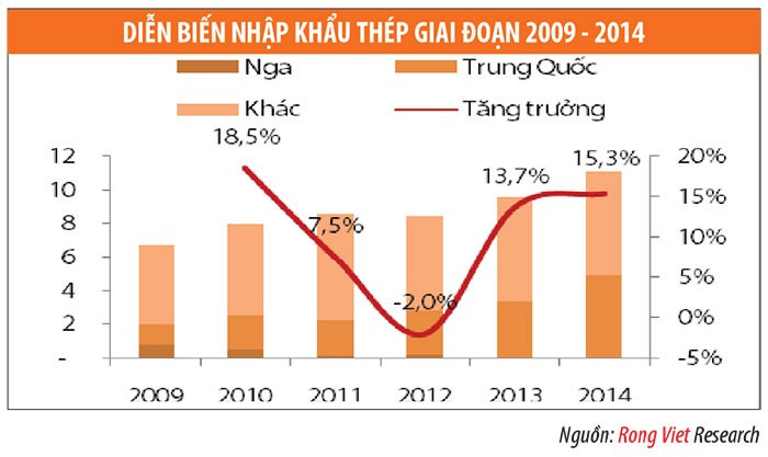Phân tích ngành: Ngành sắt thép cạnh tranh khốc liệt năm 2015 ảnh 2