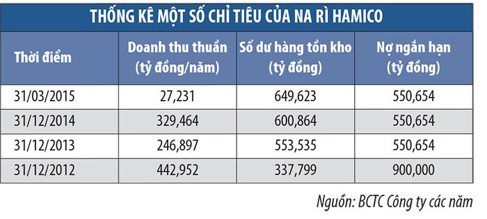 KSS: nỗi lo khoản nợ nghìn tỷ đồng ảnh 1
