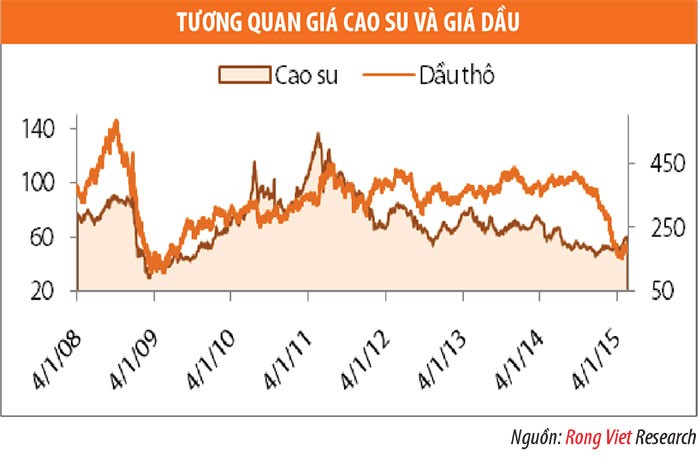 Phân tích ngành: Ngành cao su tự nhiên khó hồi phục về giá ảnh 1