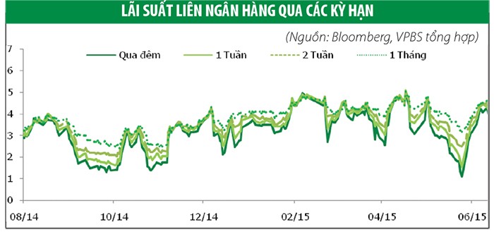Nhu cầu tăng kéo lợi suất trái phiếu giảm nhẹ ảnh 3