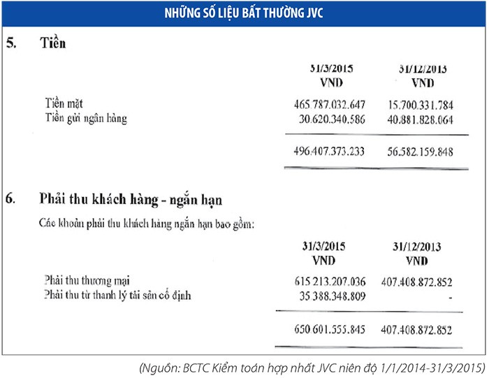Những bất thường trong báo cáo tài chính của JVC ảnh 1