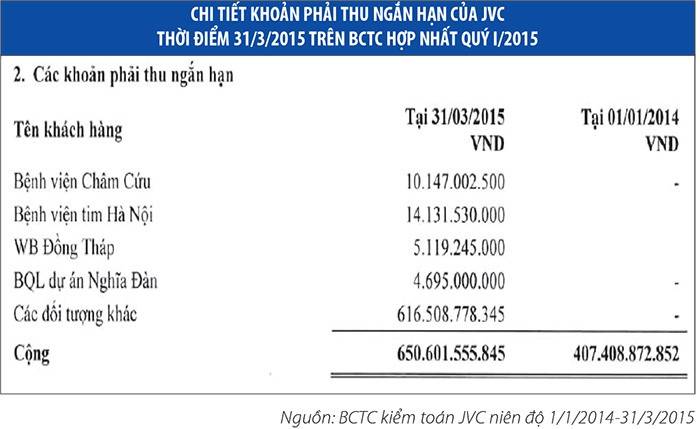 Những bất thường trong báo cáo tài chính của JVC ảnh 2