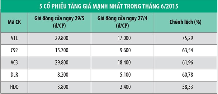 Tháng 6, giá trị giao dịch trên HNX tăng 44,78% ảnh 1
