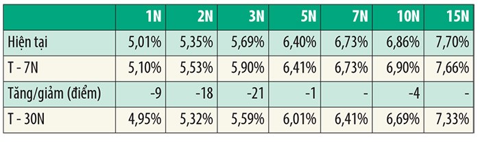 Thanh khoản cải thiện, lợi suất trái phiếu kỳ hạn ngắn suy giảm ảnh 2