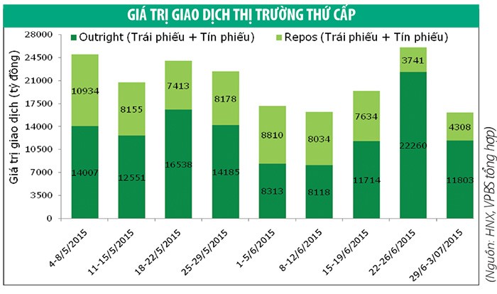 Thanh khoản cải thiện, lợi suất trái phiếu kỳ hạn ngắn suy giảm ảnh 1