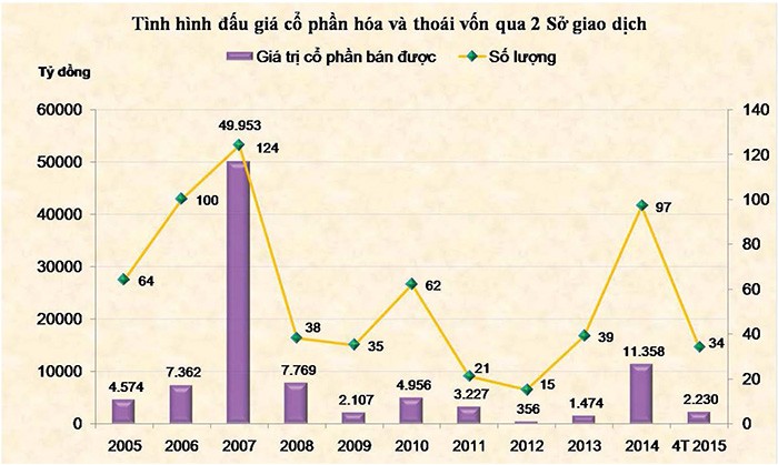 TTCK góp phần quan trọng thúc đẩy cổ phần hóa doanh nghiệp nhà nước ảnh 1
