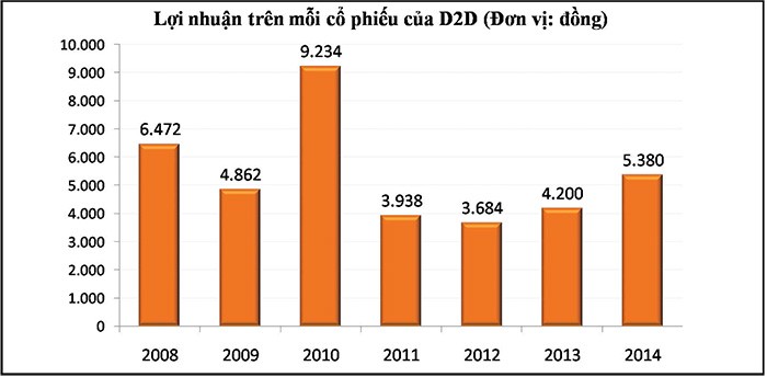 Hấp lực cổ phiếu D2D từ thương hiệu uy tín ảnh 1