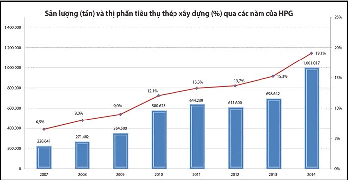 Hòa Phát được chắp cánh bởi TTCK ảnh 4