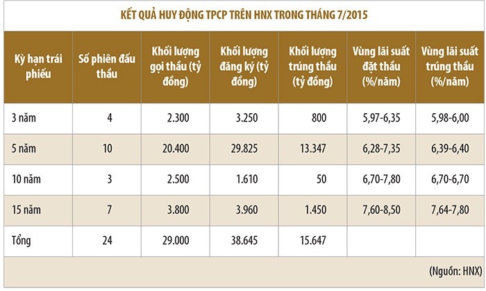 Giải mã thị trường trái phiếu chính phủ 7 tháng ảnh 1