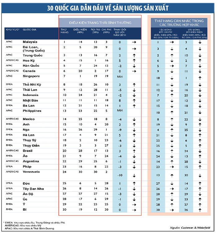 Việt Nam vươn lên dẫn đầu bảng xếp hạng Growth Index ảnh 1