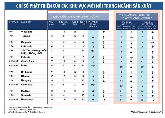 Việt Nam vươn lên dẫn đầu bảng xếp hạng Growth Index ảnh 2