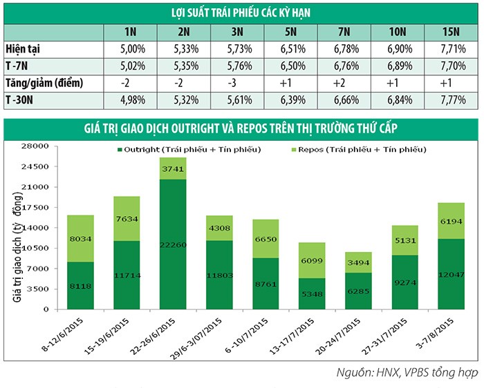 Thanh khoản ngân hàng dồi dào thúc đẩy giao dịch trái phiếu ảnh 1