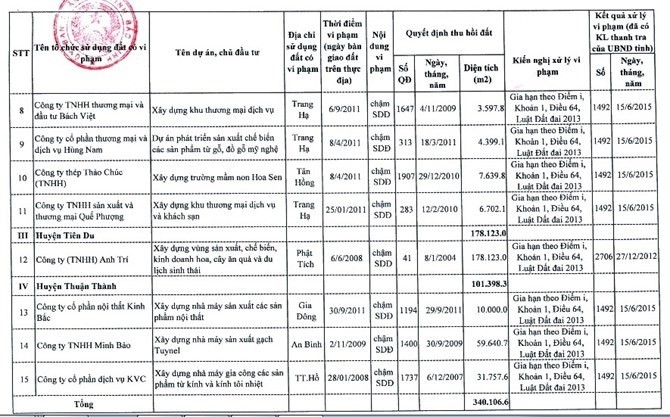 Bắc Ninh công bố 15 doanh nghiệp vi phạm pháp luật đất đai ảnh 2