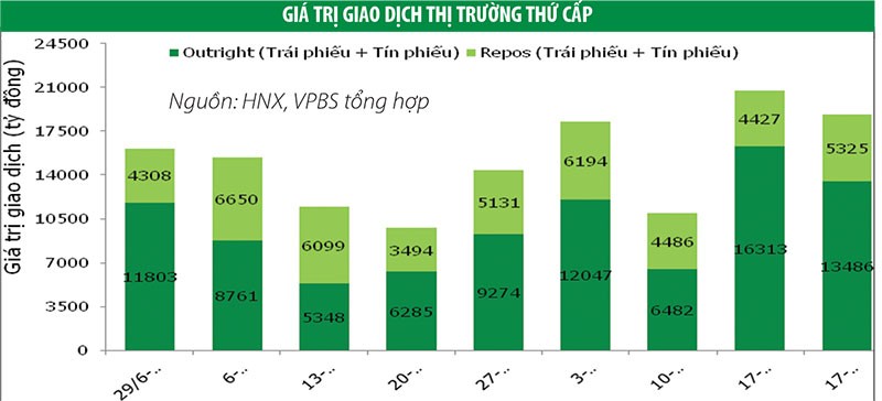 Lợi suất trái phiếu dao động không đáng kể ảnh 1