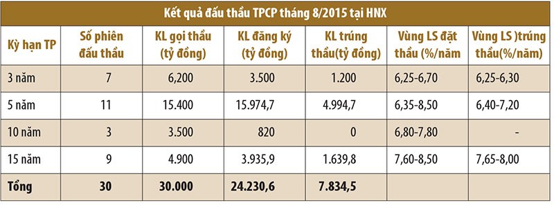 Lãi suất trúng thầu TPCP không giảm ảnh 1