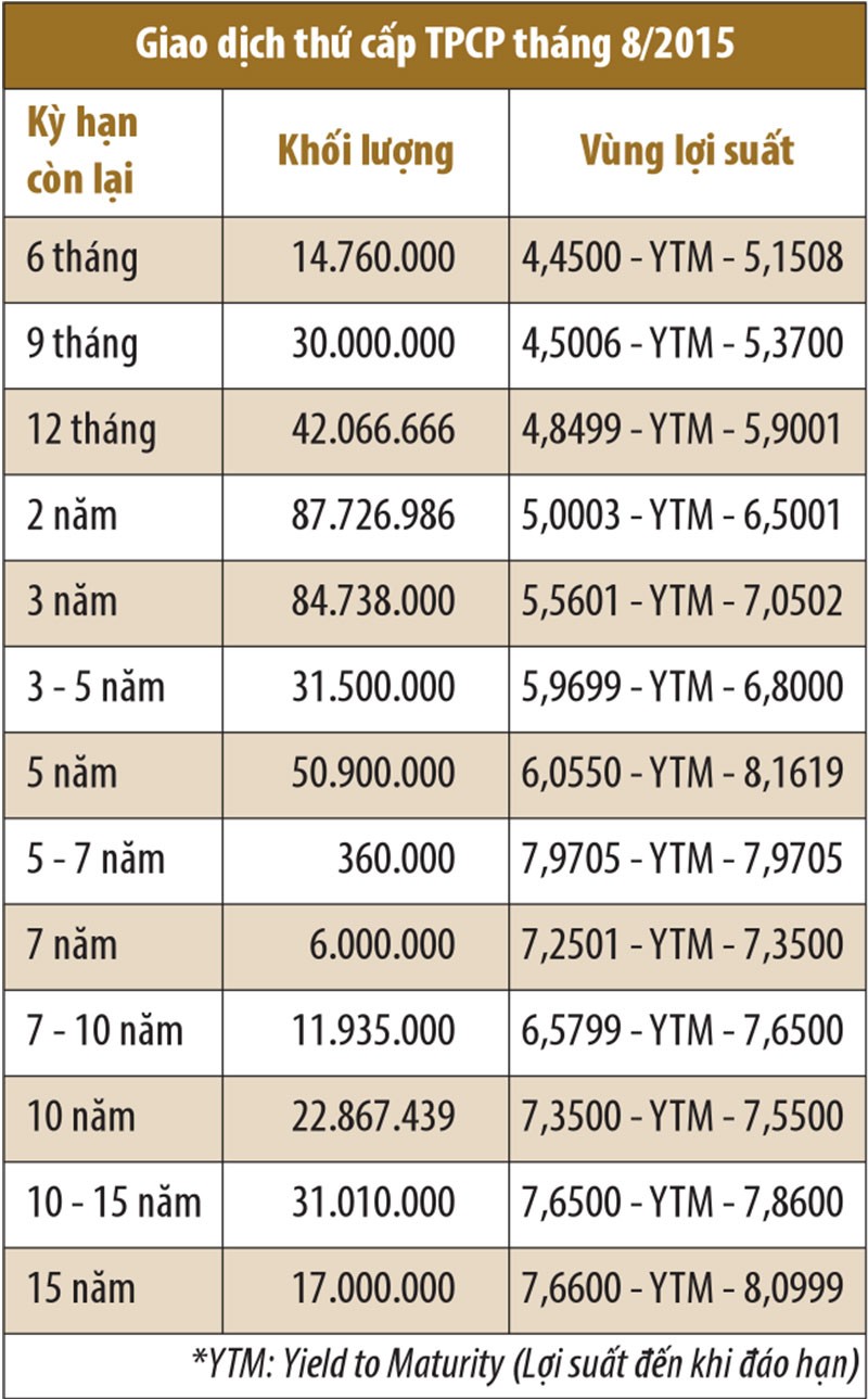 Lãi suất trúng thầu TPCP không giảm ảnh 2