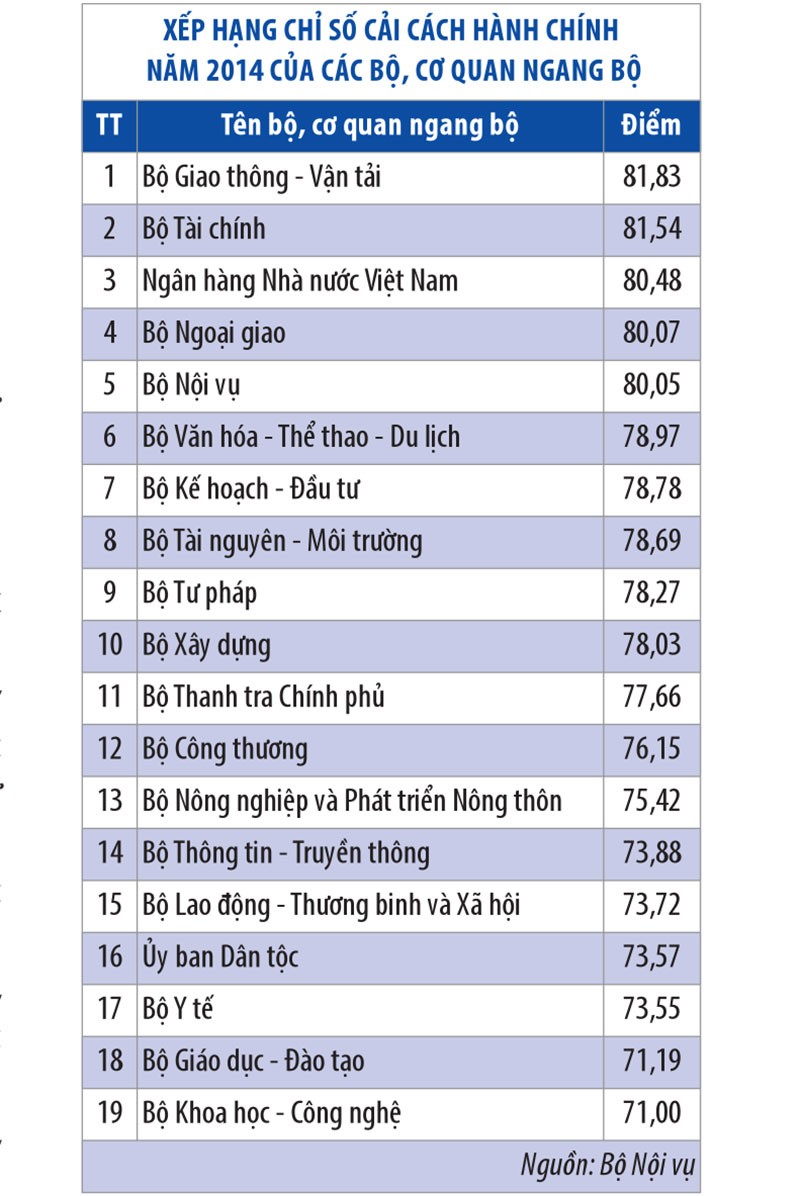 Bộ Giao thông Vận tải đứng đầu bảng xếp hạng cải cách hành chính 2014 ảnh 1
