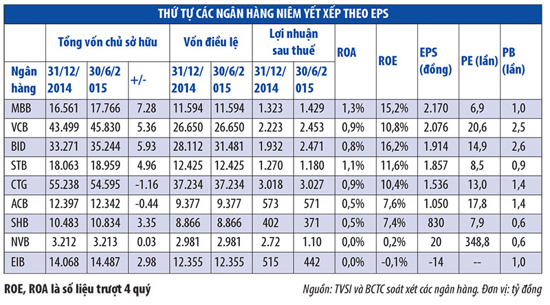 Trật tự mới của nhóm ngân hàng niêm yết ảnh 1