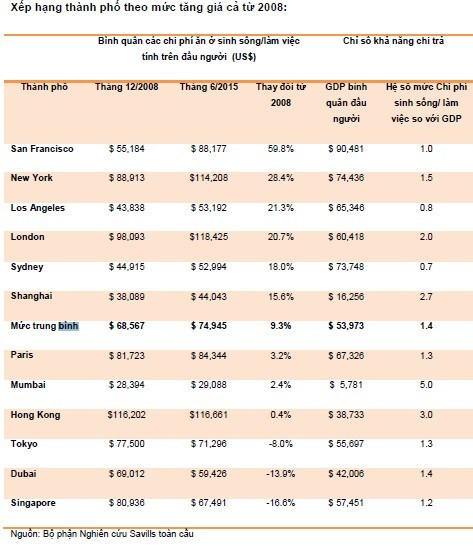 Chi phí thuê bất động sản tại London đắt đỏ nhất thế giới ảnh 1