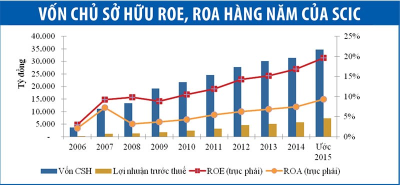 SCIC tạo lập nền tảng bền vững cho hành trình phía trước ảnh 2