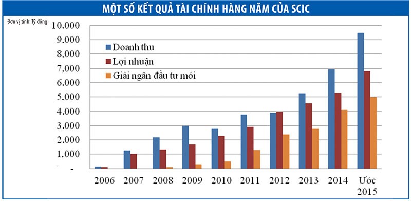 SCIC tạo lập nền tảng bền vững cho hành trình phía trước ảnh 3