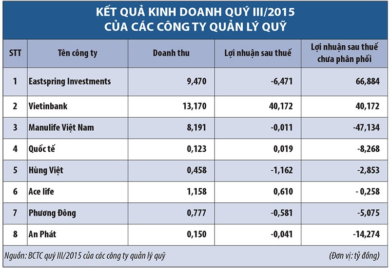 Công ty quản lý quỹ: vẫn cảnh lãi ít, lỗ nhiều ảnh 1