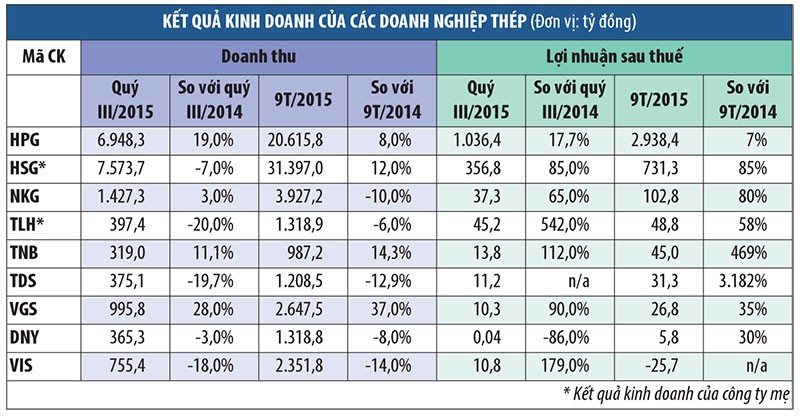 Nghịch lý giá thép lao dốc, lợi nhuận ngành thép tăng vọt! ảnh 2
