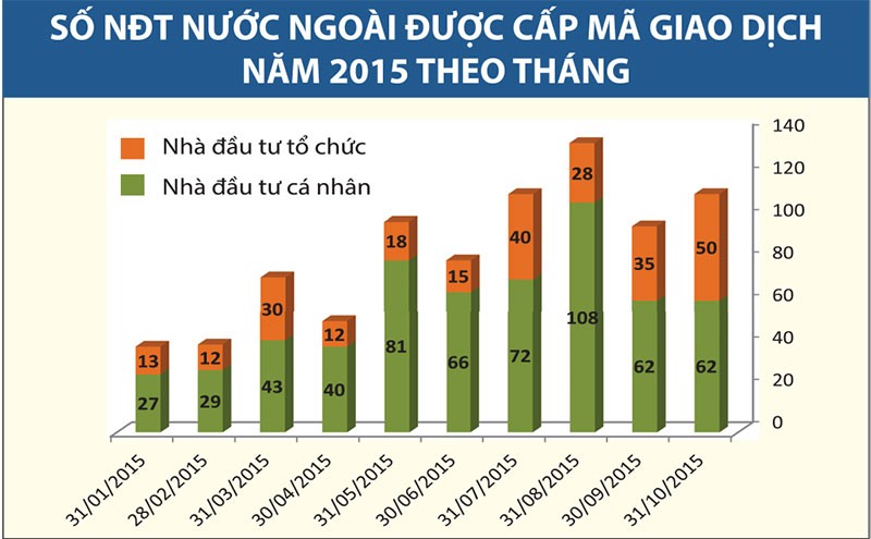 Nỗi niềm khối ngoại: Tiền nhiều nhưng không biết đầu tư vào đâu ảnh 1